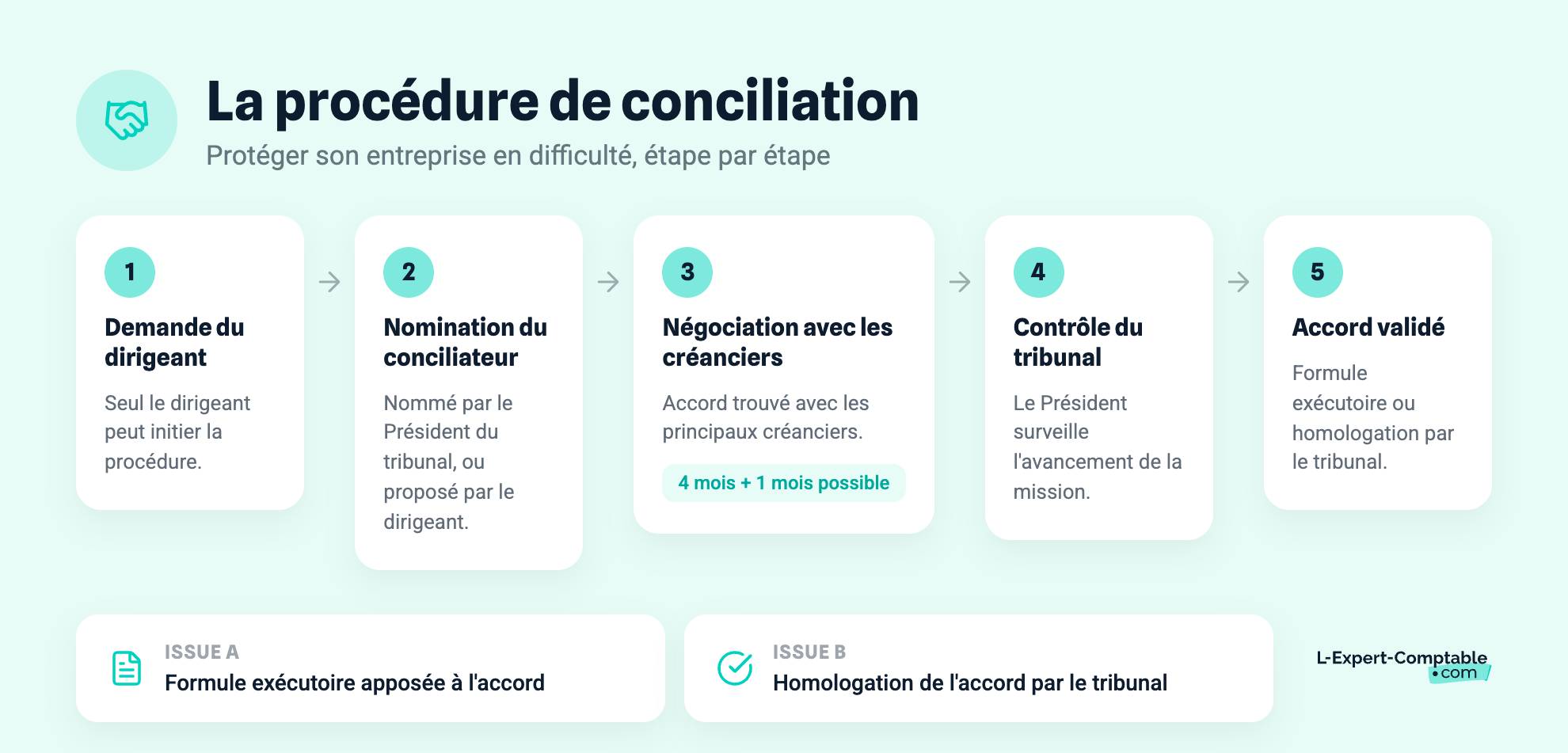 La procédure de conciliation
